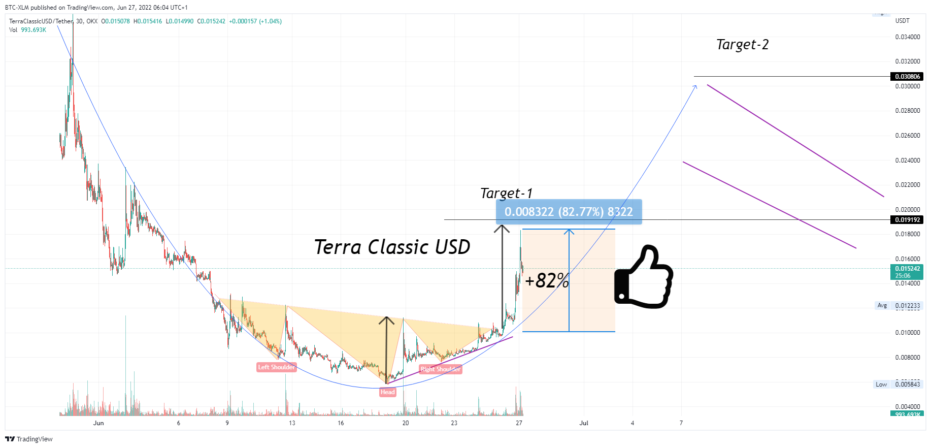 OKX:USTCUSDT Chart Image by BTC-XLM