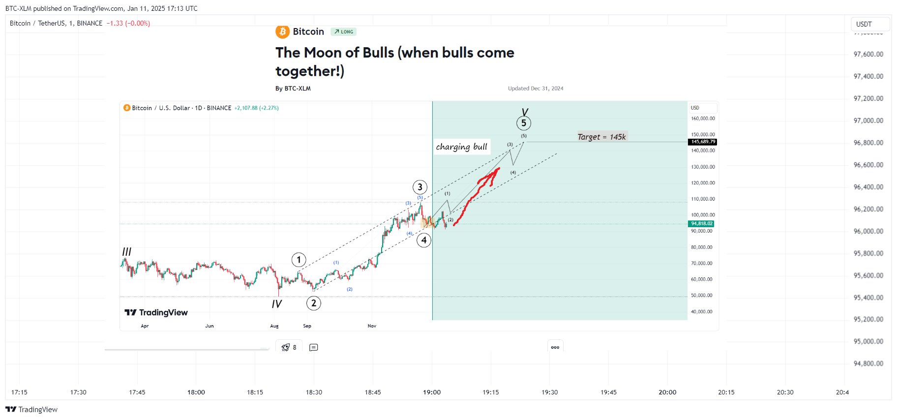 BINANCE:BTCUSDT Chart Image by BTC-XLM