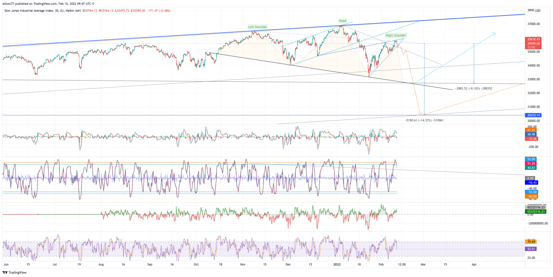 DJ:DJI Chart Image by elliott77