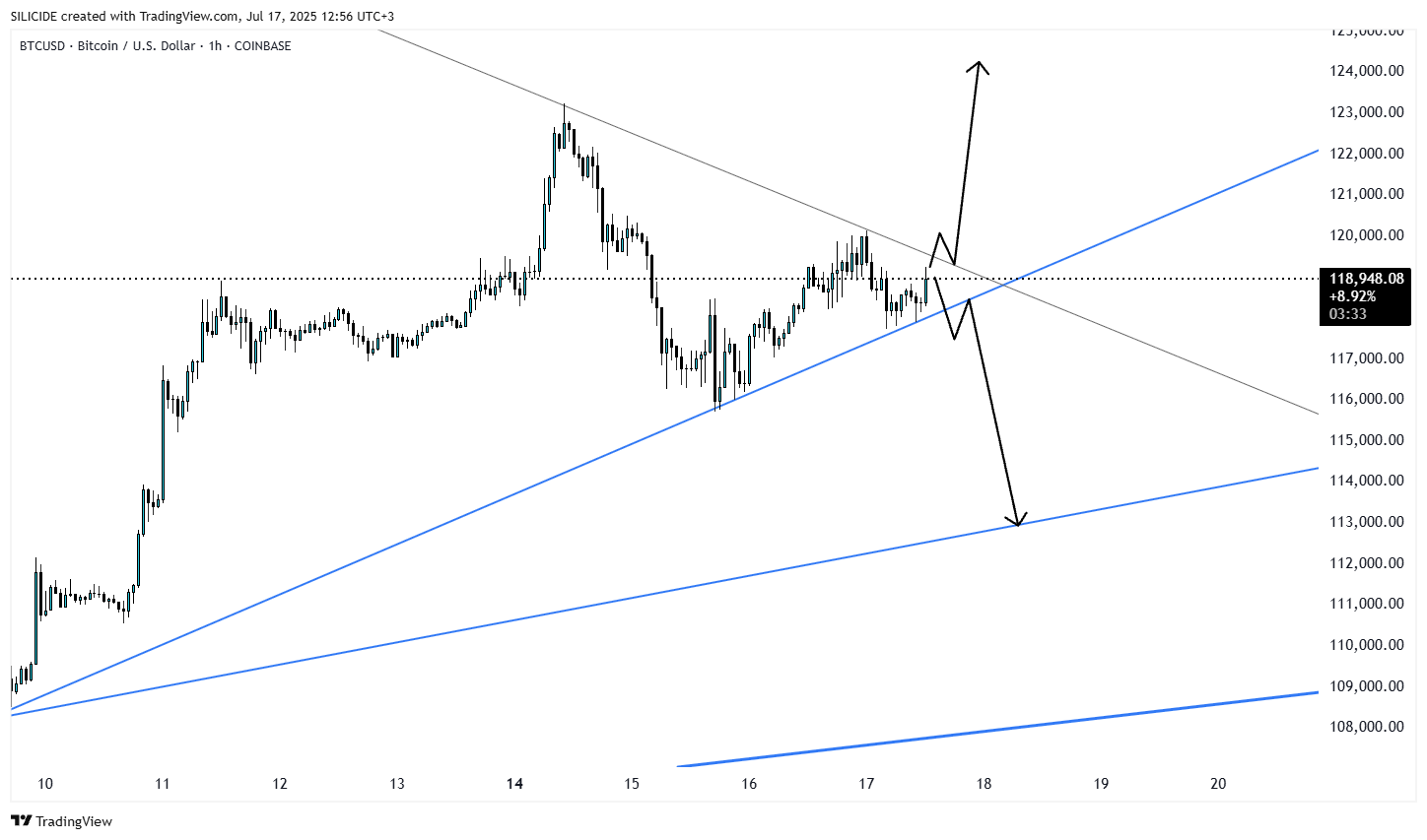 COINBASE:BTCUSD Chart Image by SILICIDE