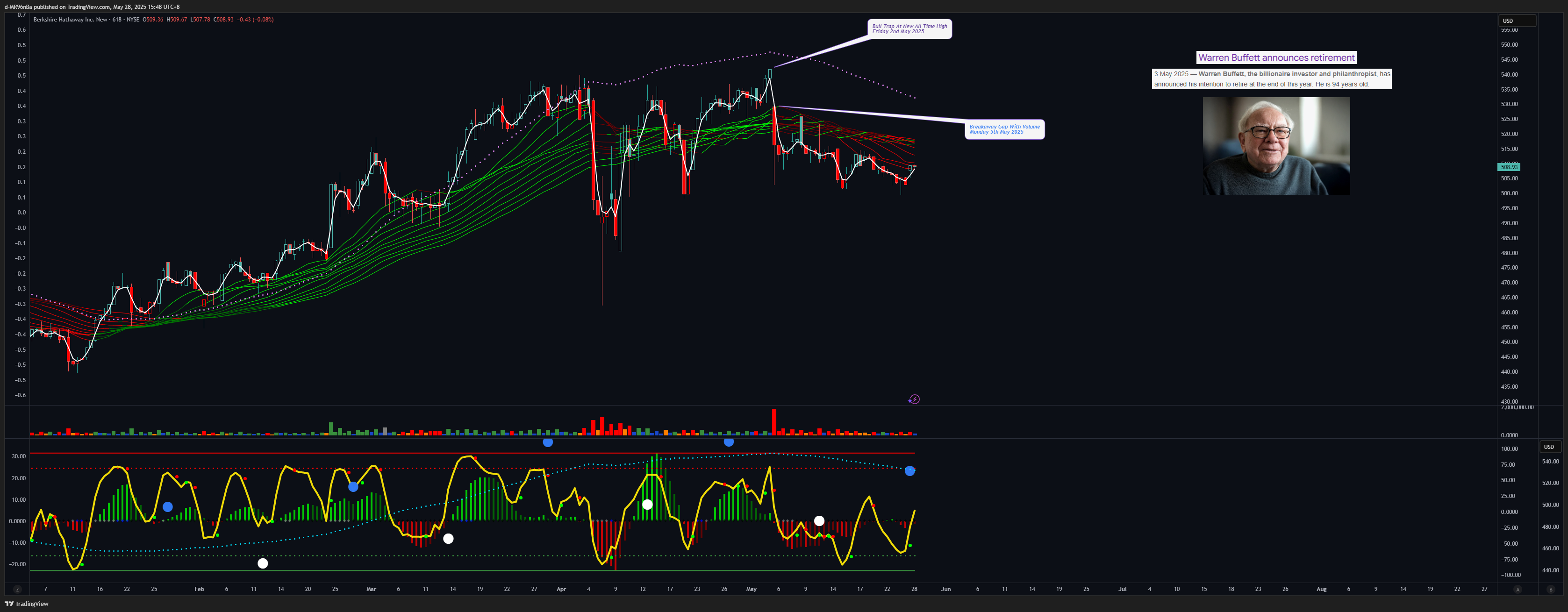 BATS:BRK.B Chart Image by d-MR96nBa