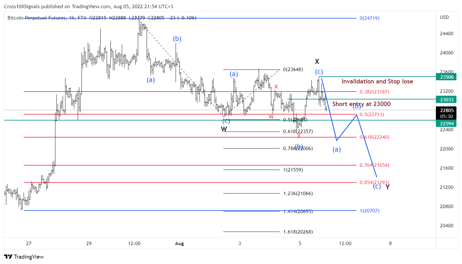 FTX:BTCPERP Chart Image by Cross10XSignals