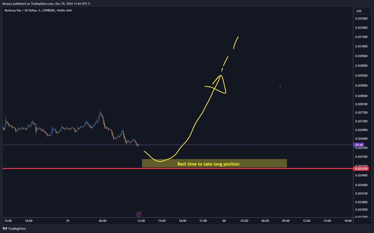 COINBASE:ACHUSD Chart Image by Mcenzy