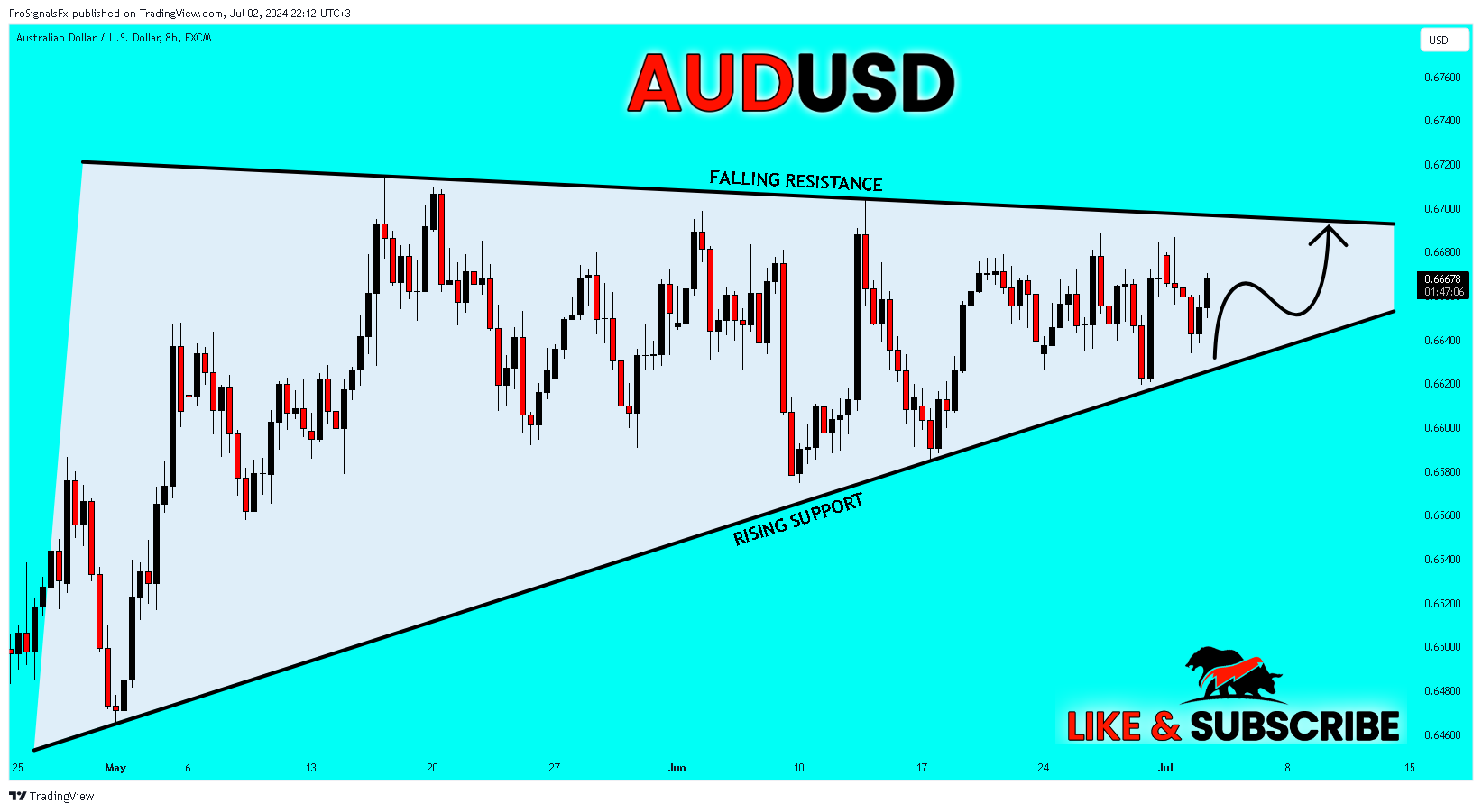 FX:AUDUSD Chart Image by ProSignalsFx