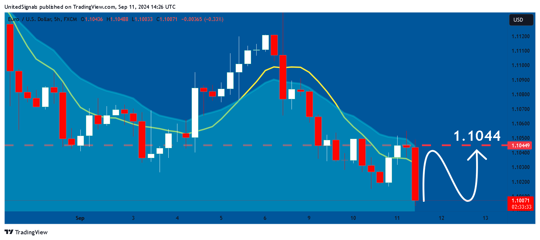 FX:EURUSD Chart Image by UnitedSignals