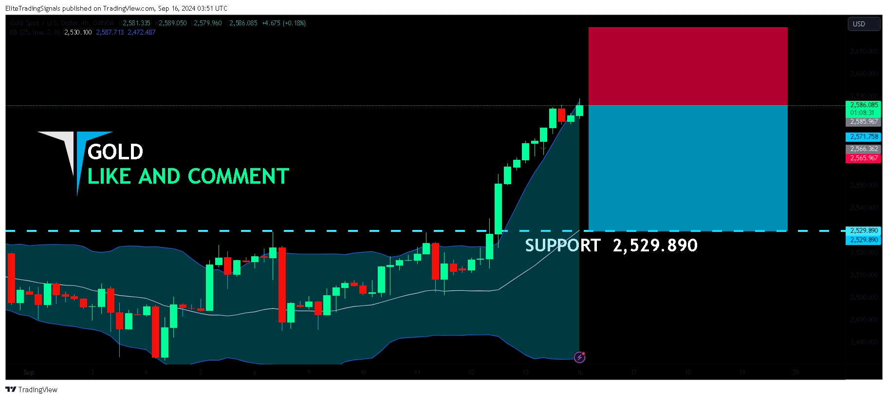 OANDA:XAUUSD Chart Image by EliteTradingSignals