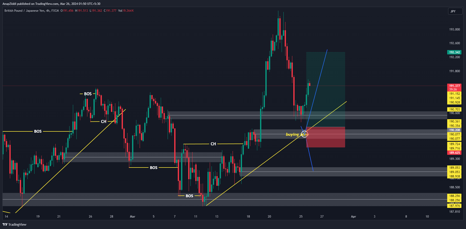 FX:GBPJPY Chart Image by AnupZiddi