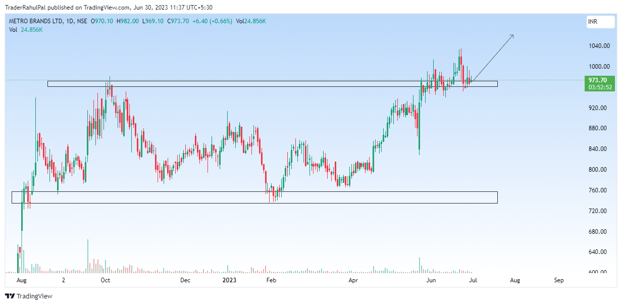 NSE:METROBRAND Chart Image by TraderRahulPal