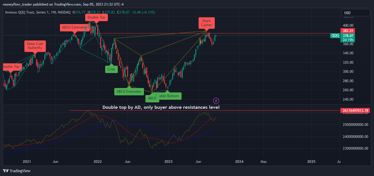 NASDAQ:QQQ Chart Image by moneyflow_trader