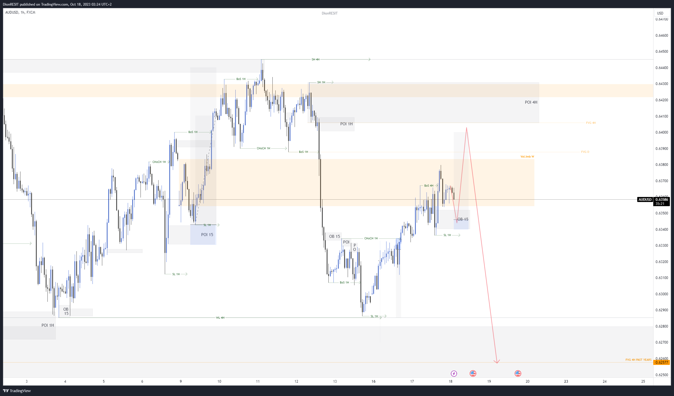 FX:AUDUSD Chart Image by Dion-FX