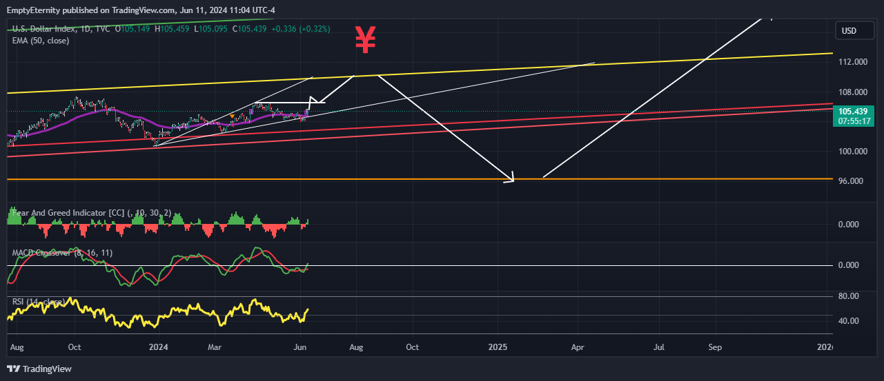 TVC:DXY Chart Image by EmptyEternity