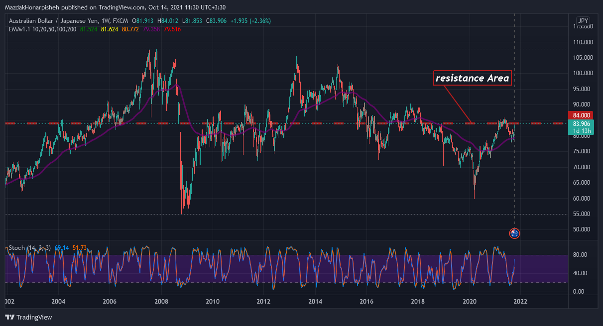FX:AUDJPY Chart Image by MazdakHonarpisheh