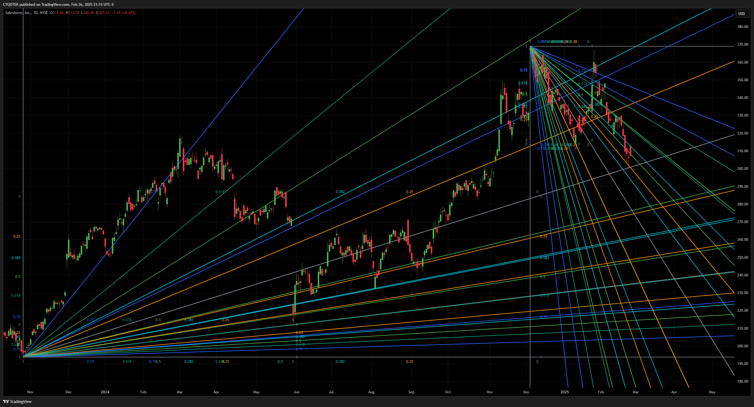 BATS:CRM Chart Image by CYQOTEK