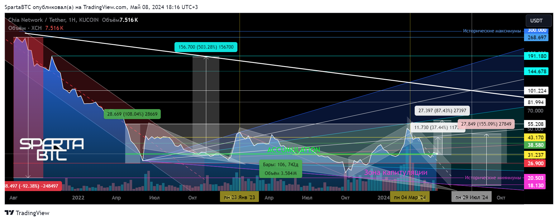 KUCOIN:XCHUSDT Chart Image by SpartaBTC