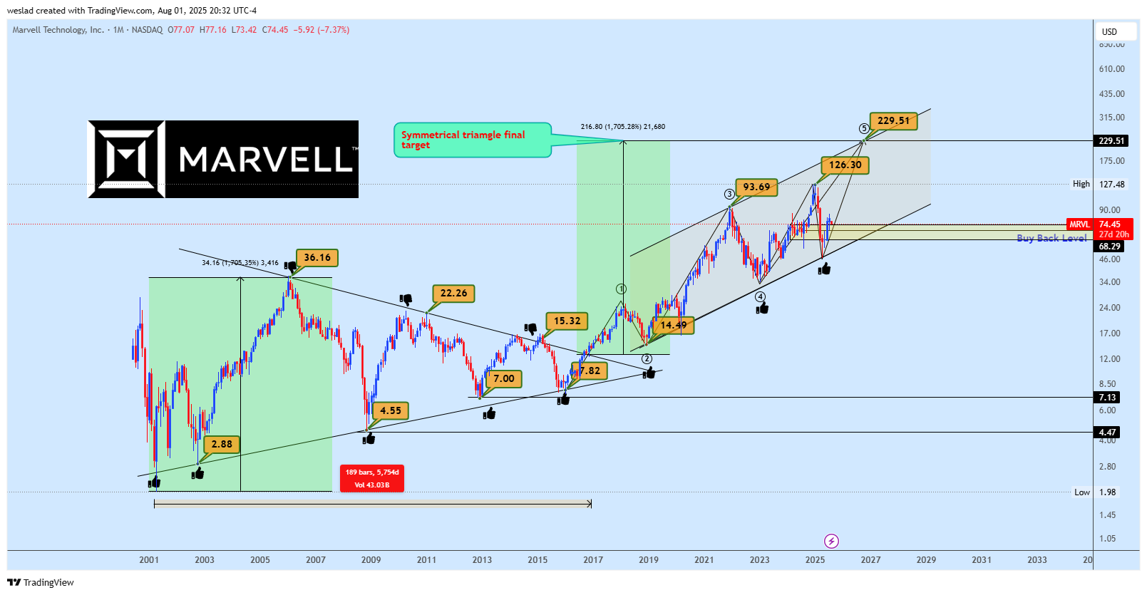BATS:MRVL Chart Image by weslad