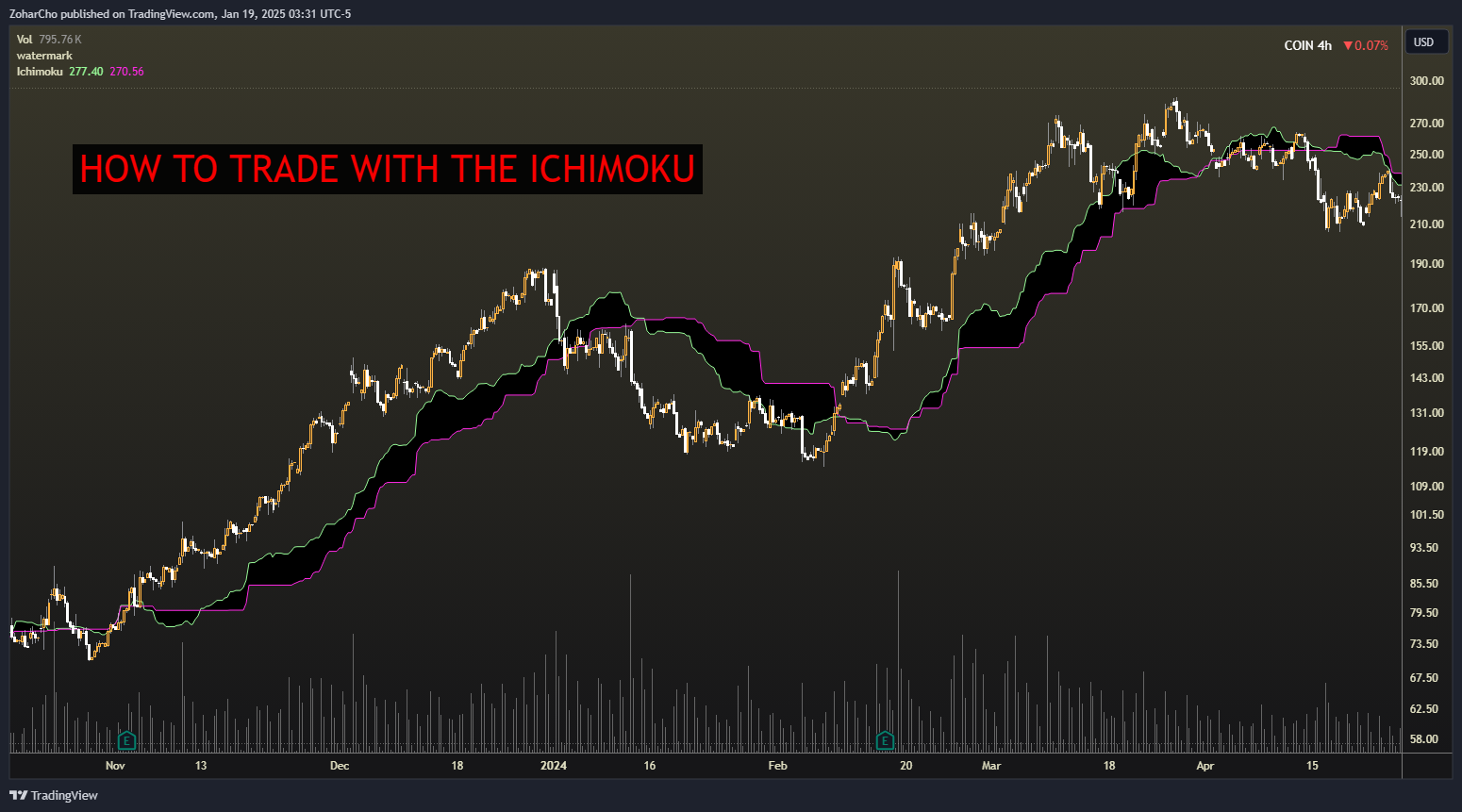 NASDAQ:COIN Chart Image by ZoharCho