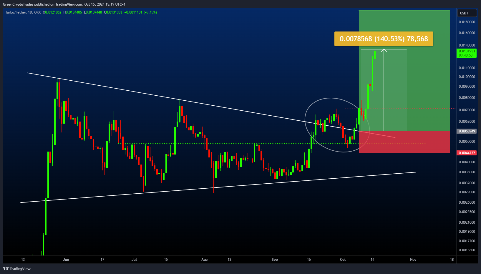 OKX:TURBOUSDT Chart Image by GreenCryptoTrades