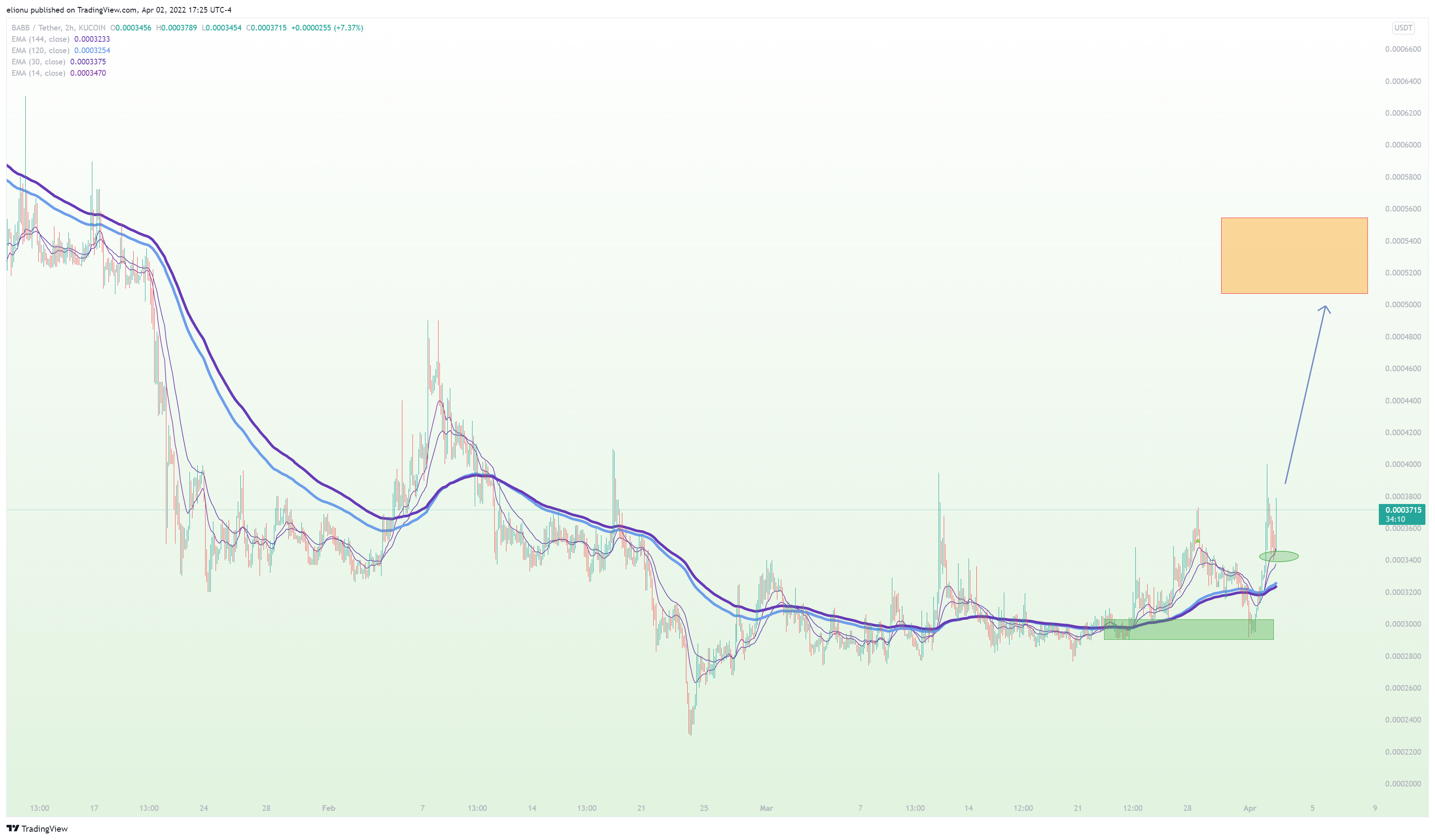 KUCOIN:BAXUSDT Chart Image by elionu