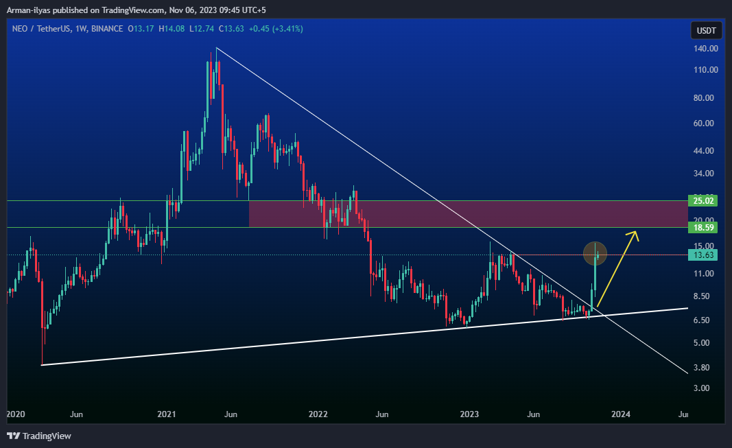 BINANCE:NEOUSDT Chart Image by Arman_Charts2025