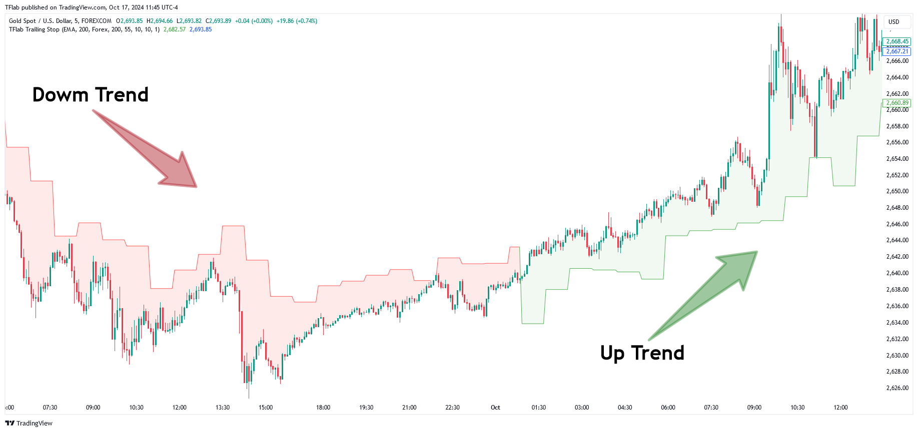 FOREXCOM:XAUUSD Chart Image by TFlab