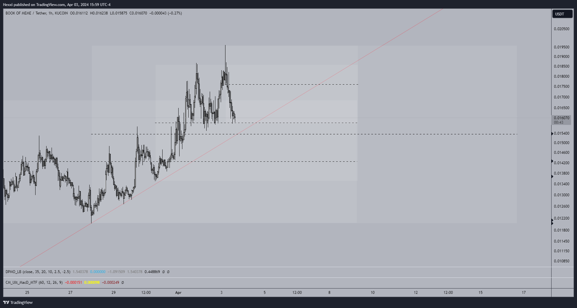 KUCOIN:BOMEUSDT Chart Image by Hexxi