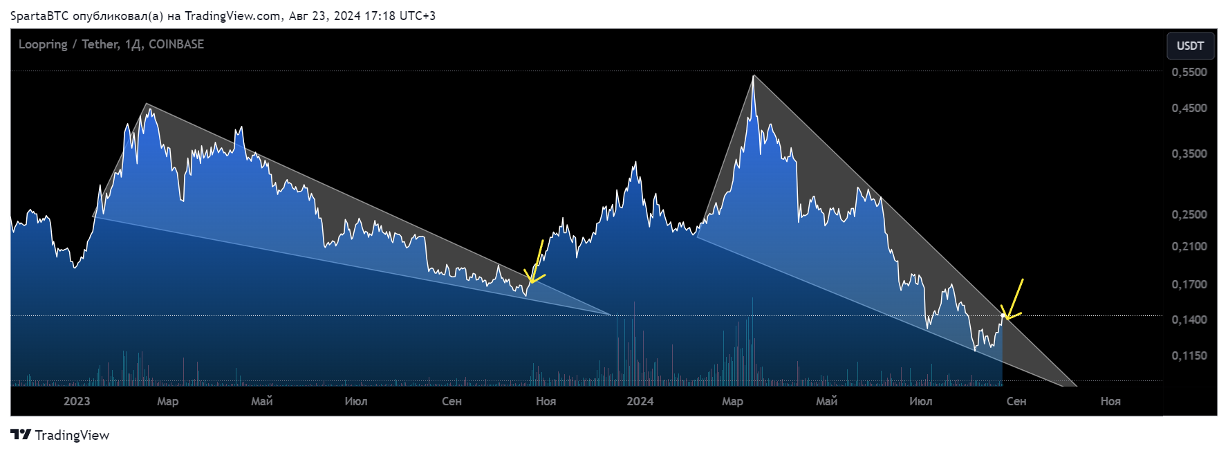 COINBASE:LRCUSDT Chart Image by SpartaBTC