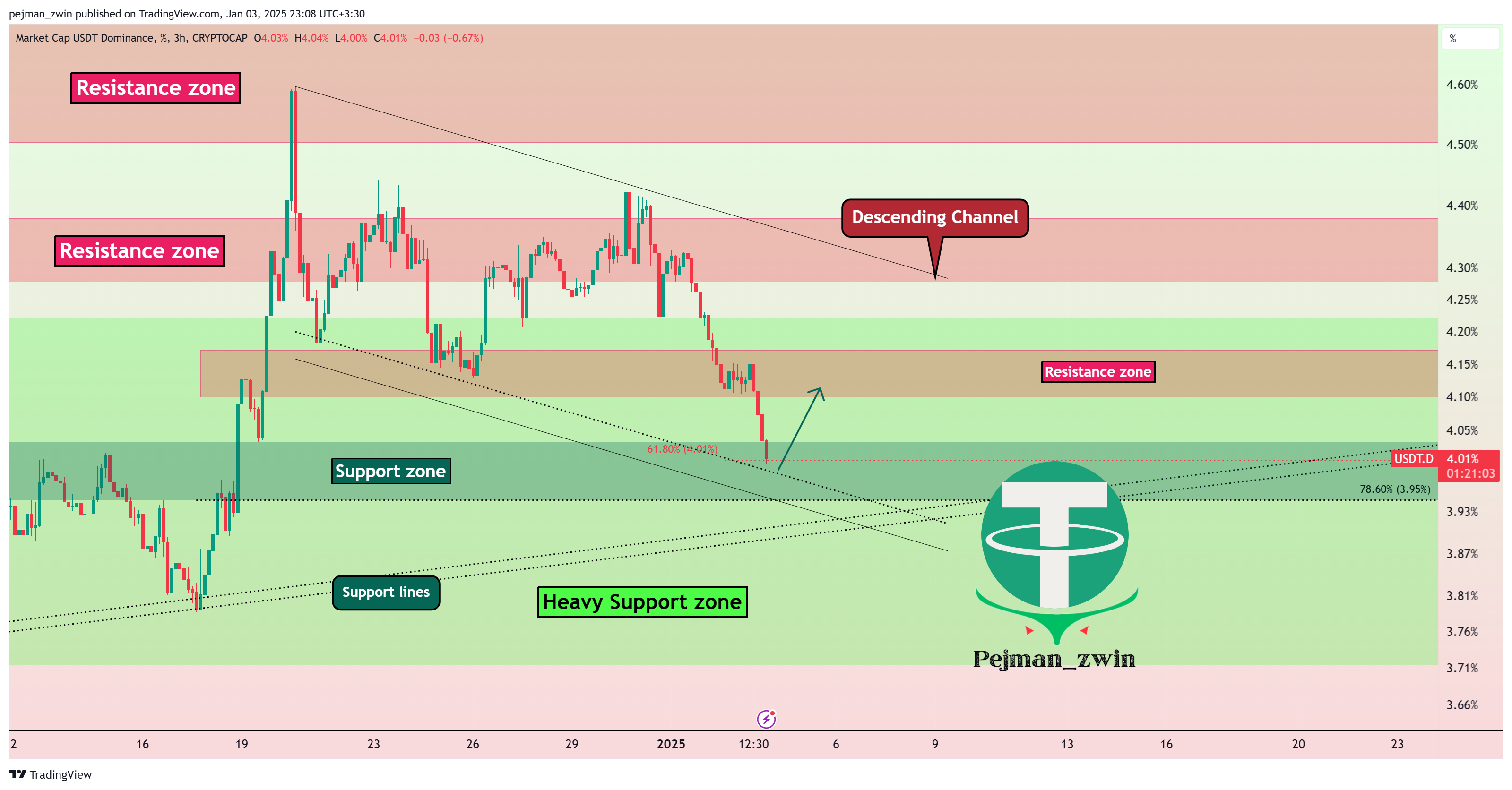 CRYPTOCAP:USDT.D Chart Image by pejman_zwin