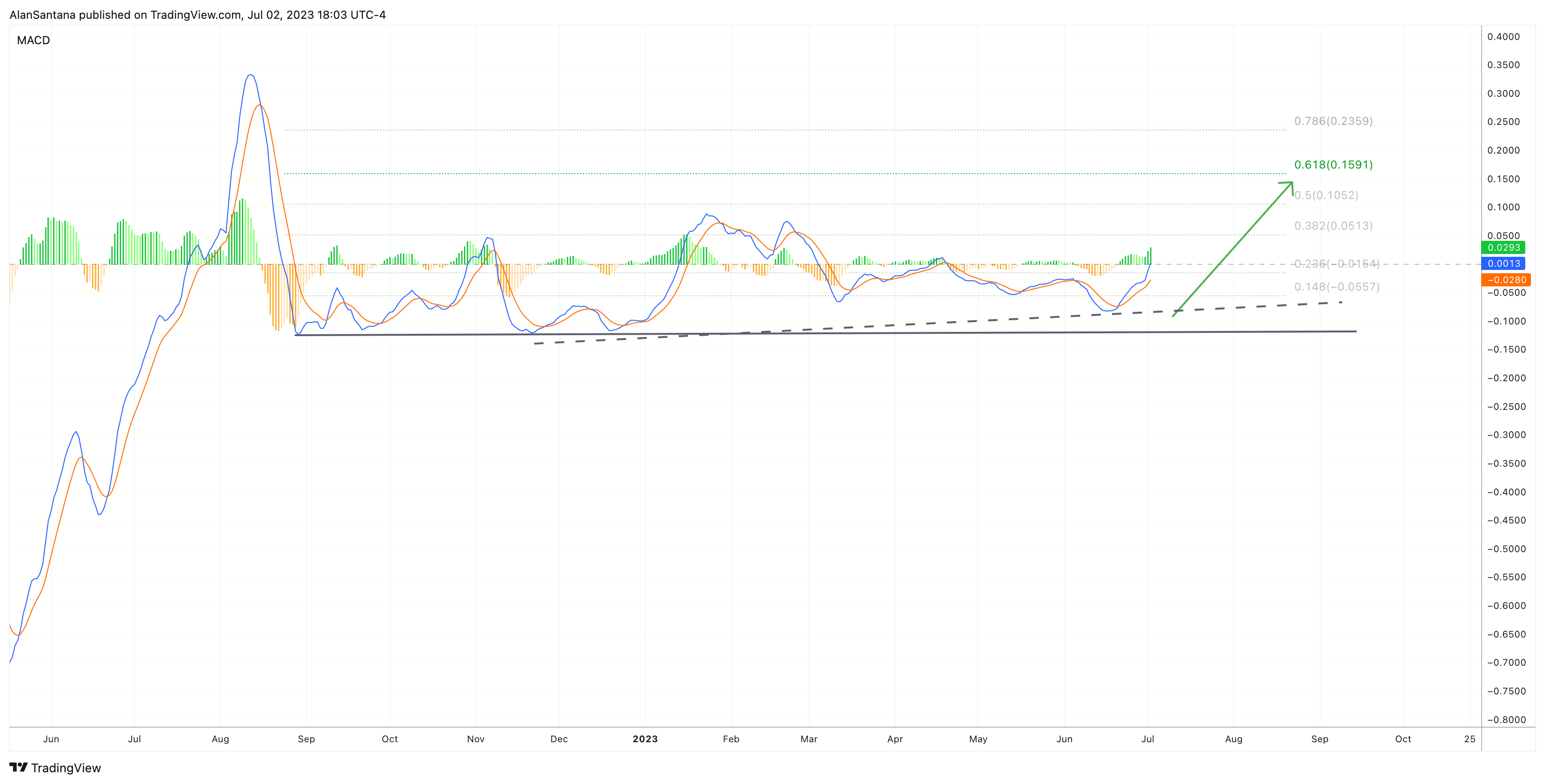 KUCOIN:FLOWUSDT Chart Image by MasterAnanda