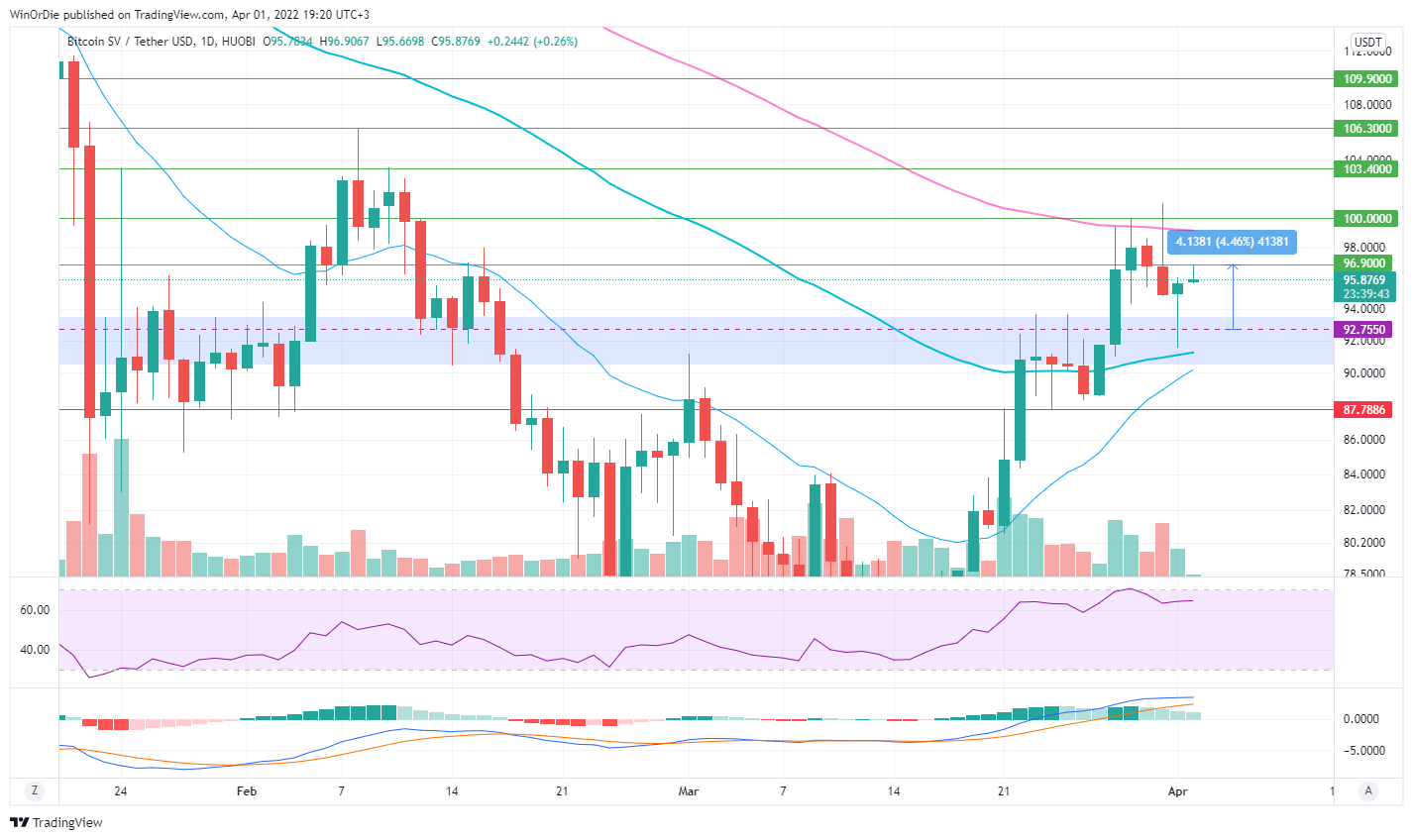 HUOBI:BSVUSDT Chart Image by UnstoppableTrading