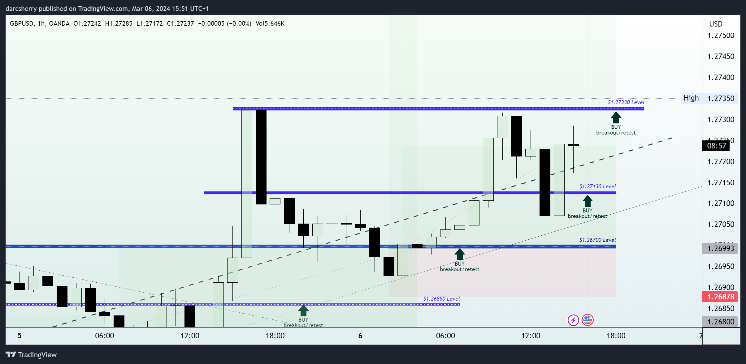 OANDA:GBPUSD Chart Image by darcsherry