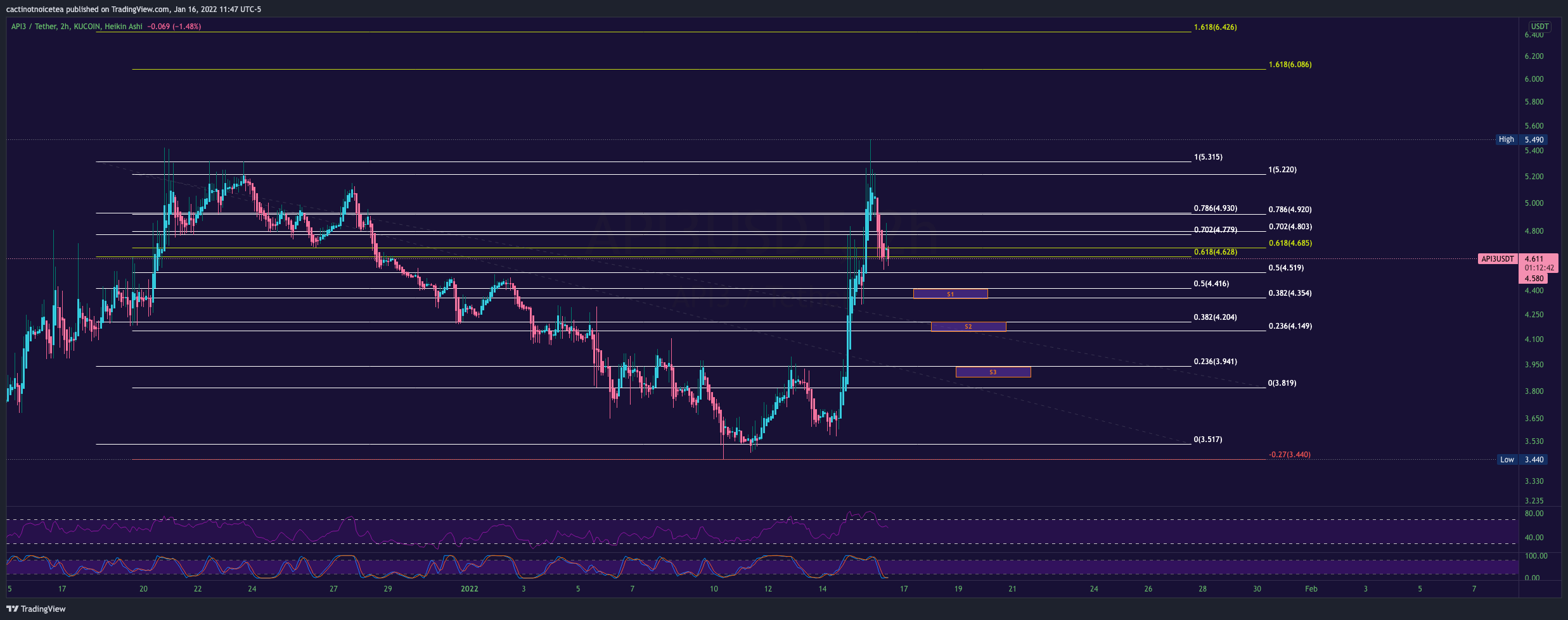 KUCOIN:API3USDT Chart Image by cactinotnoicetea