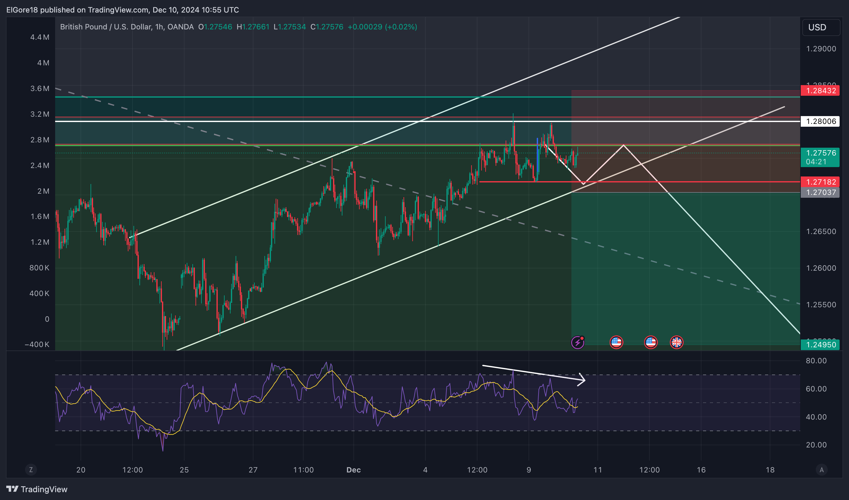 OANDA:GBPUSD Chart Image by ElGore18