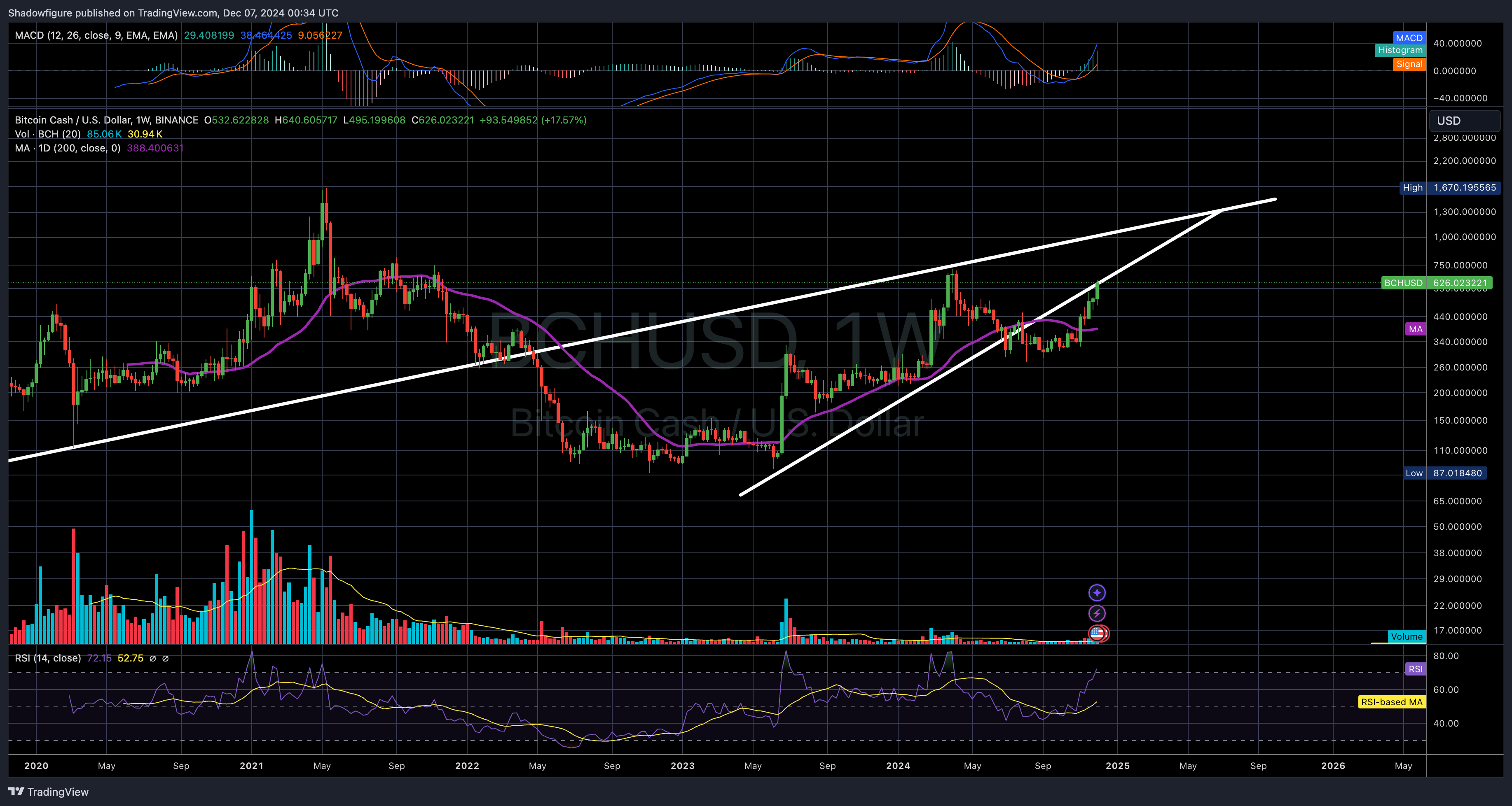 BINANCE:BCHUSD Chart Image by Shadowfigure