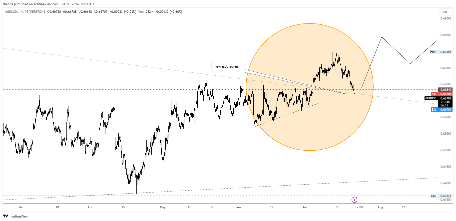 PEPPERSTONE:AUDUSD Chart Image by theoris