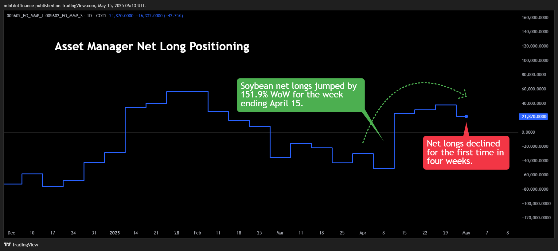 COT2:005602_FO_MMP_L-COT2:005602_FO_MMP_S Chart Image by mintdotfinance
