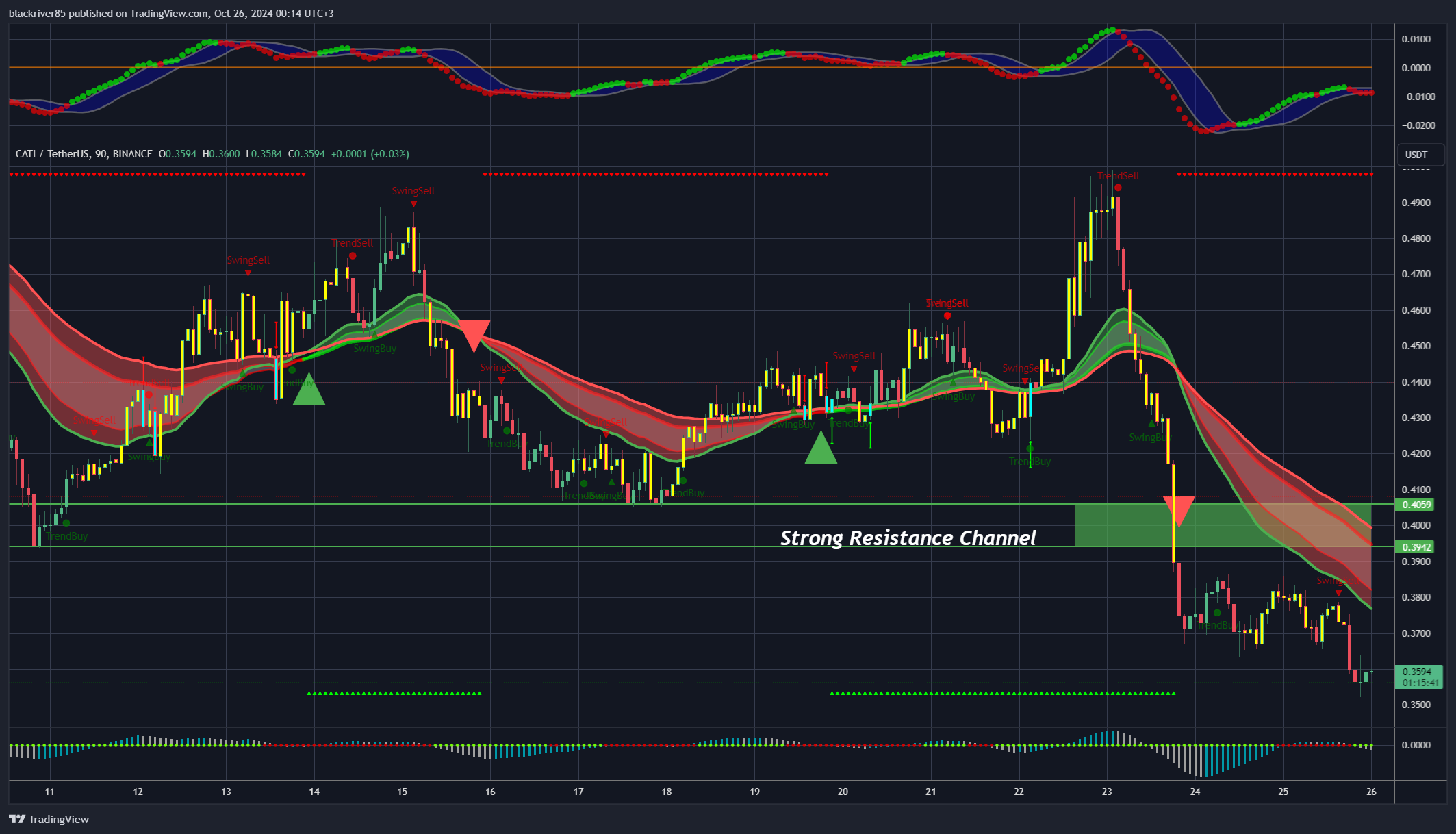 BINANCE:CATIUSDT Chart Image by blackriver85