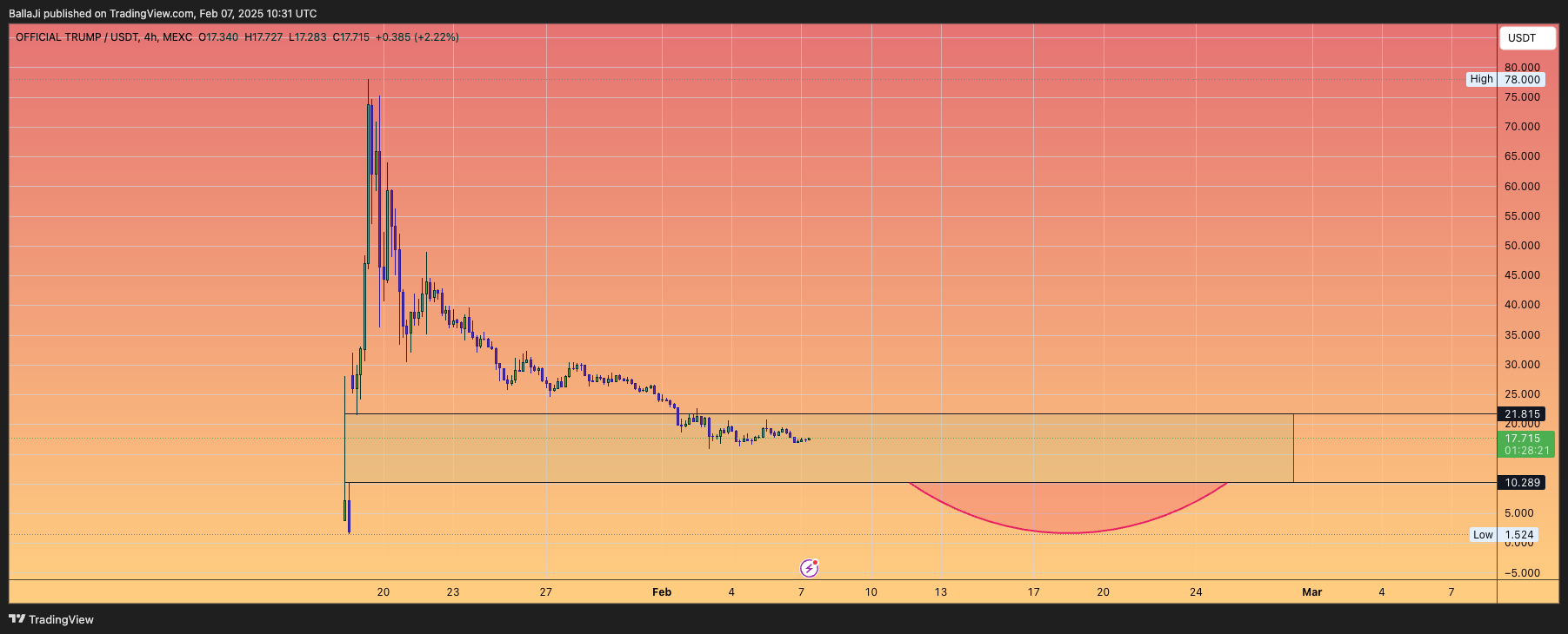 MEXC:TRUMPUSDT Chart Image by BallaJi
