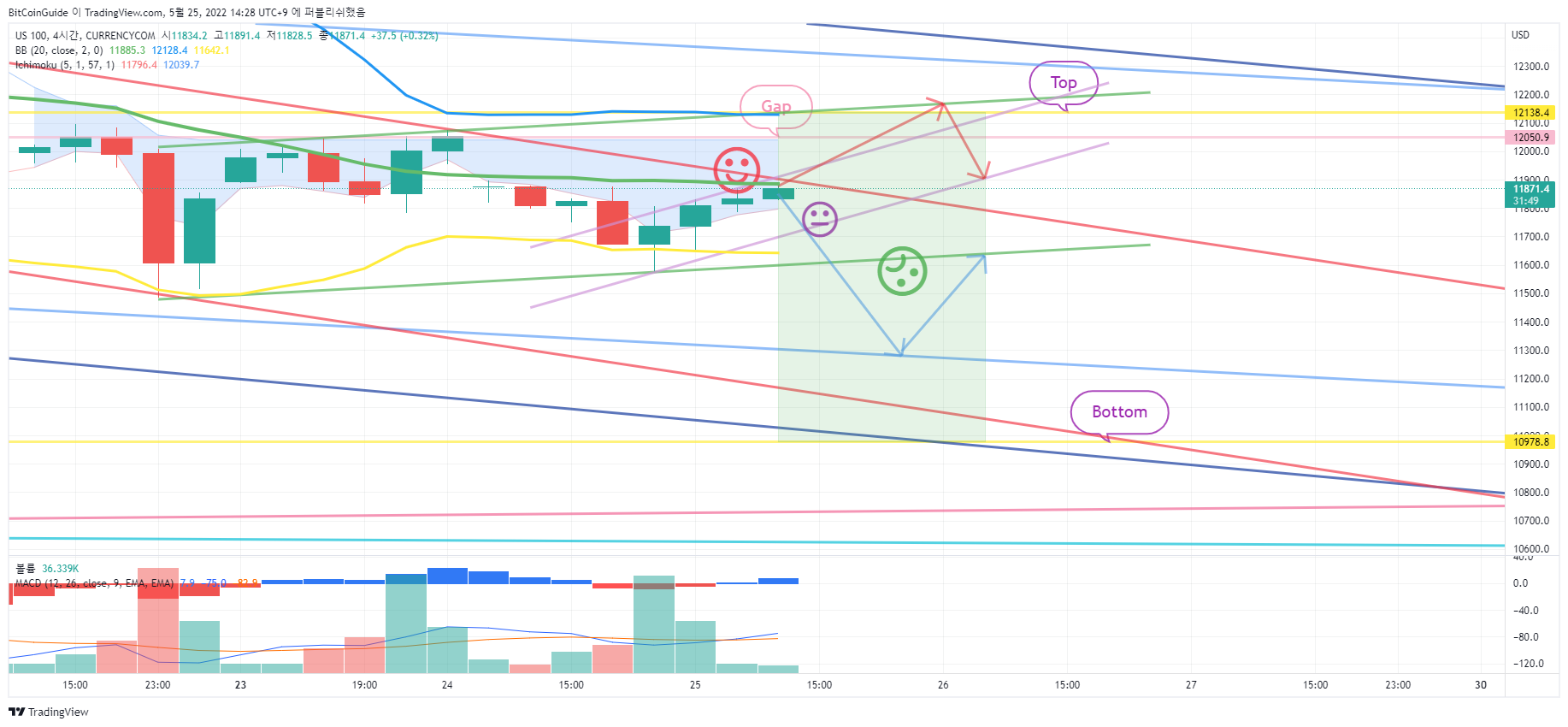 CURRENCYCOM:US100 Chart Image by BitCoinGuide
