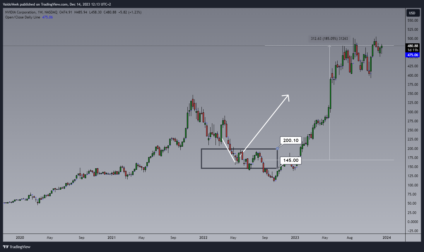 BATS:NVDA Chart Image by VaidoVeek