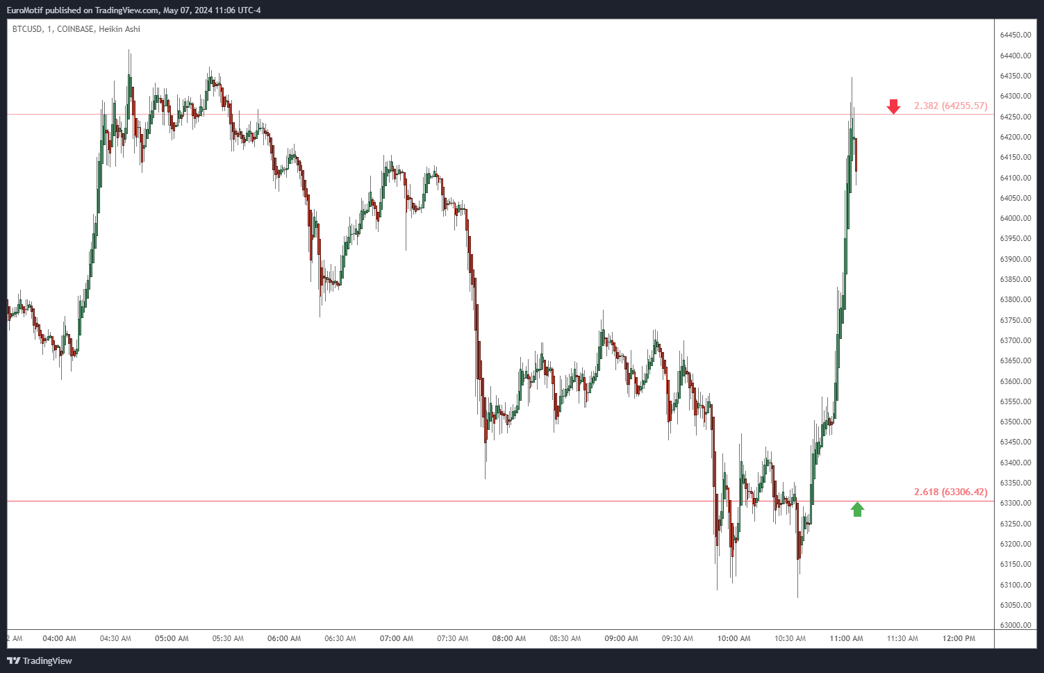COINBASE:BTCUSD Chart Image by EuroMotif