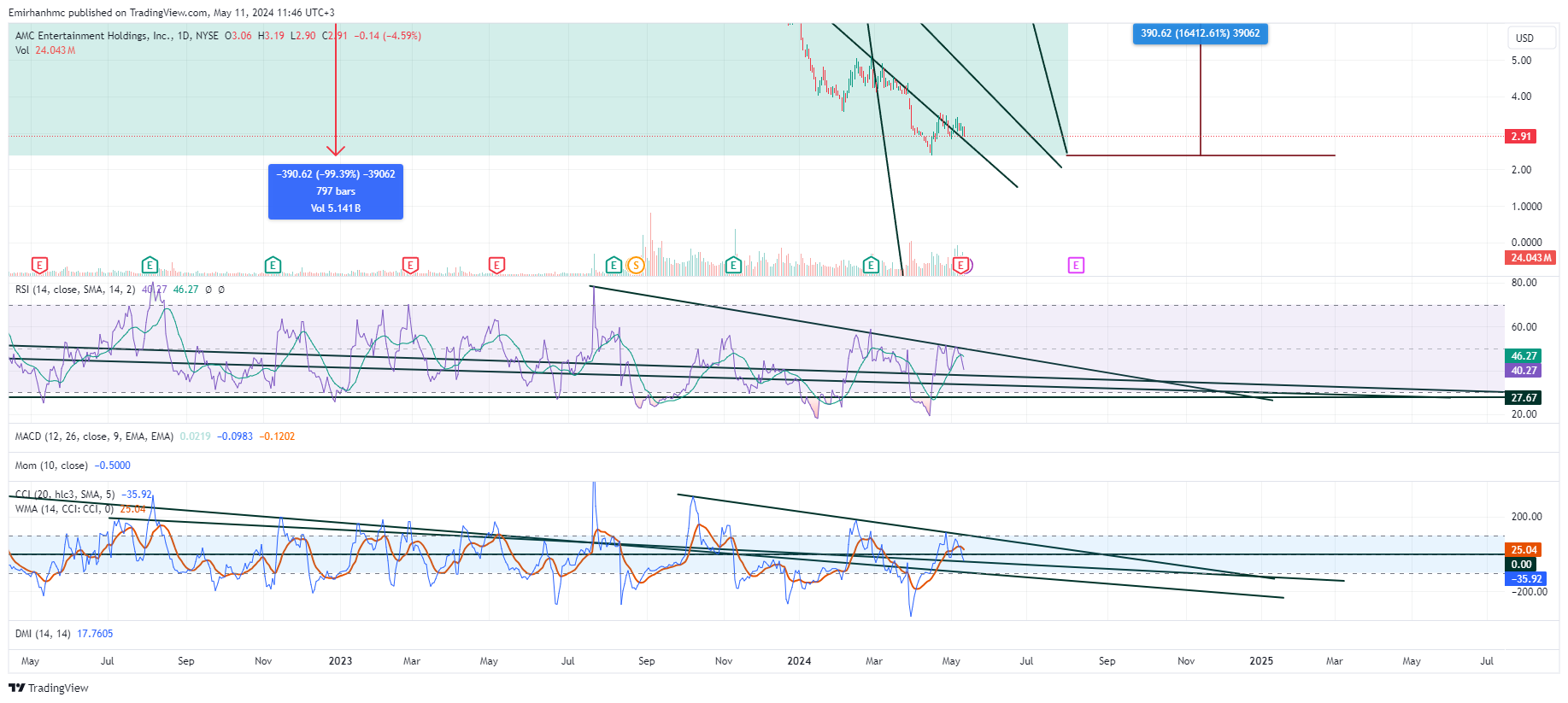BATS:AMC Chart Image by Emirhanhmc