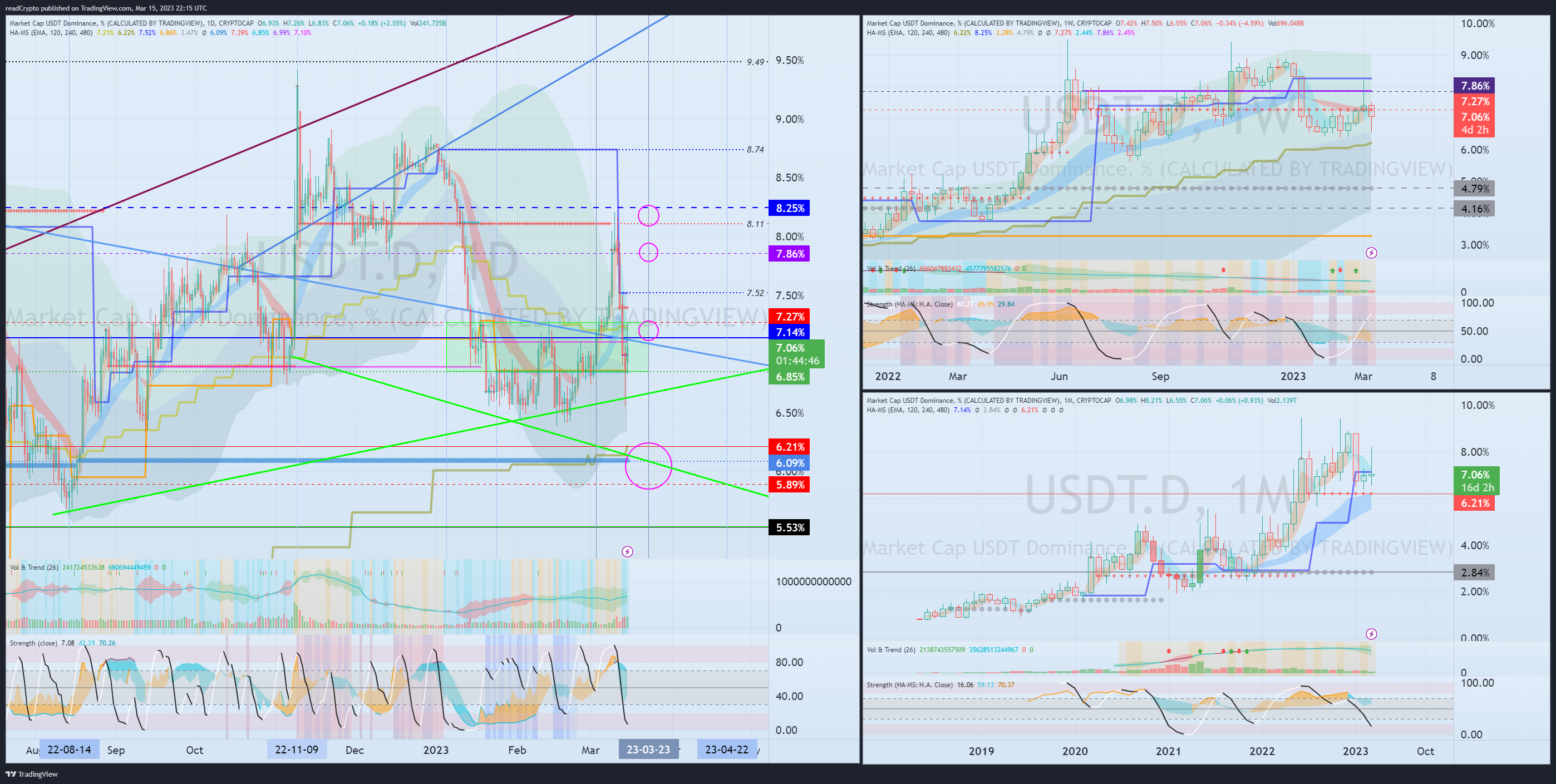 CRYPTOCAP:USDT.D Chart Image by readCrypto