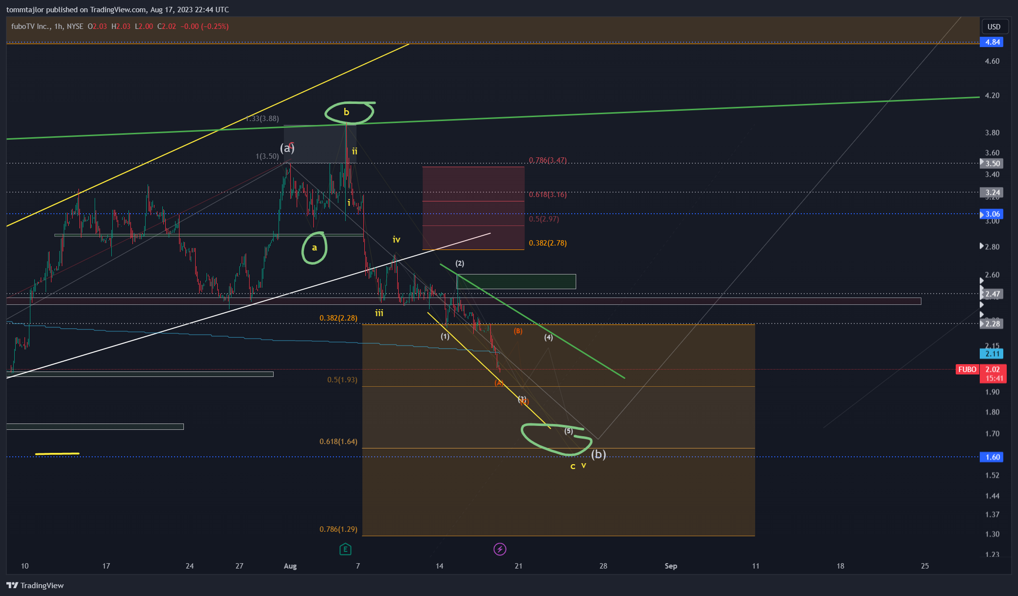 NYSE:FUBO Chart Image by tommtajlor