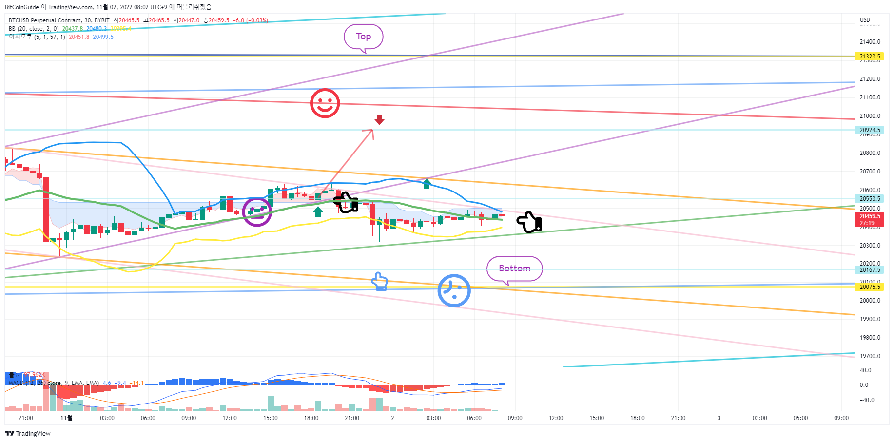 BYBIT:BTCUSD.P Chart Image by BitCoinGuide