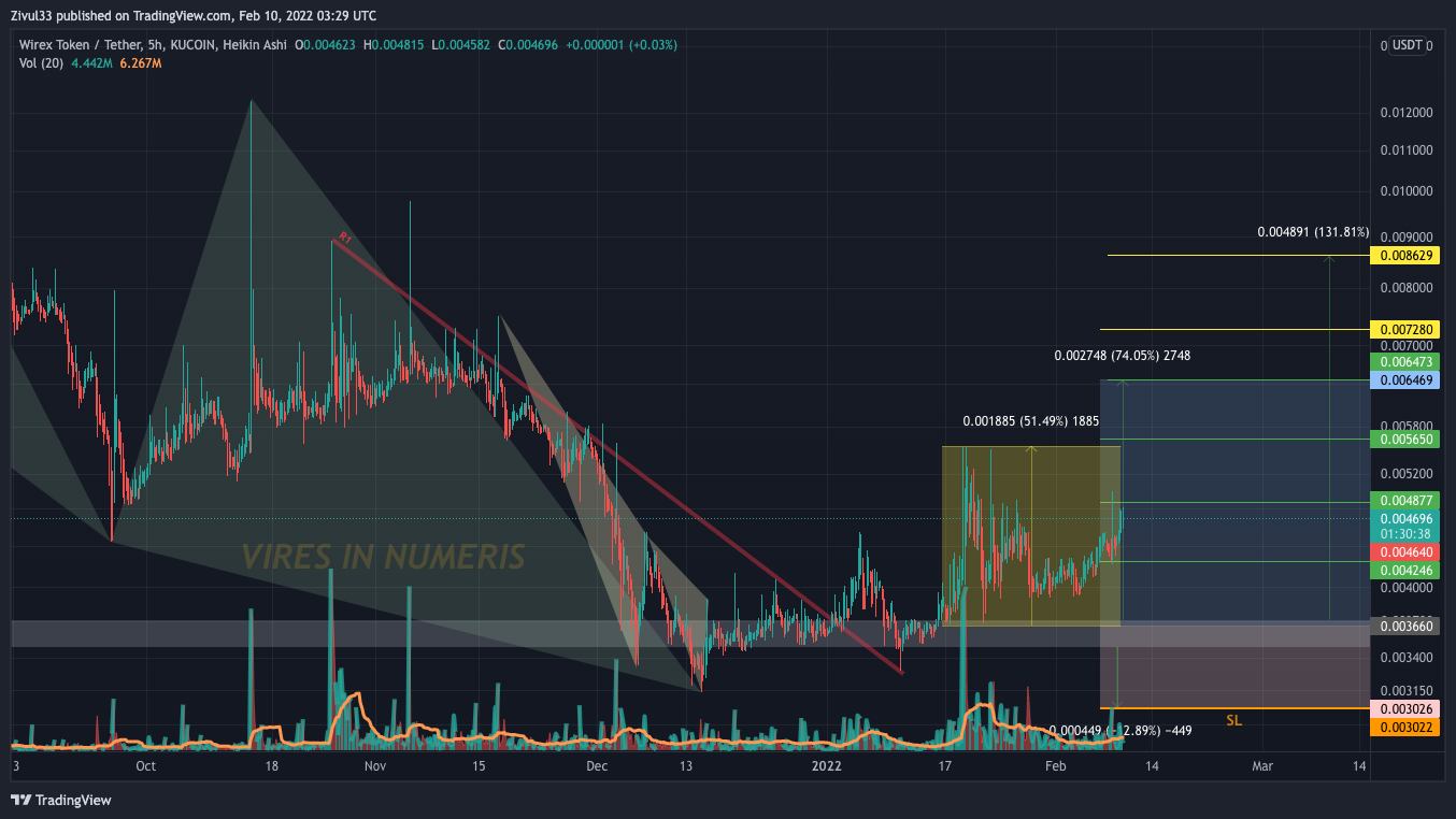 KUCOIN:WXTUSDT Chart Image by Zivul33