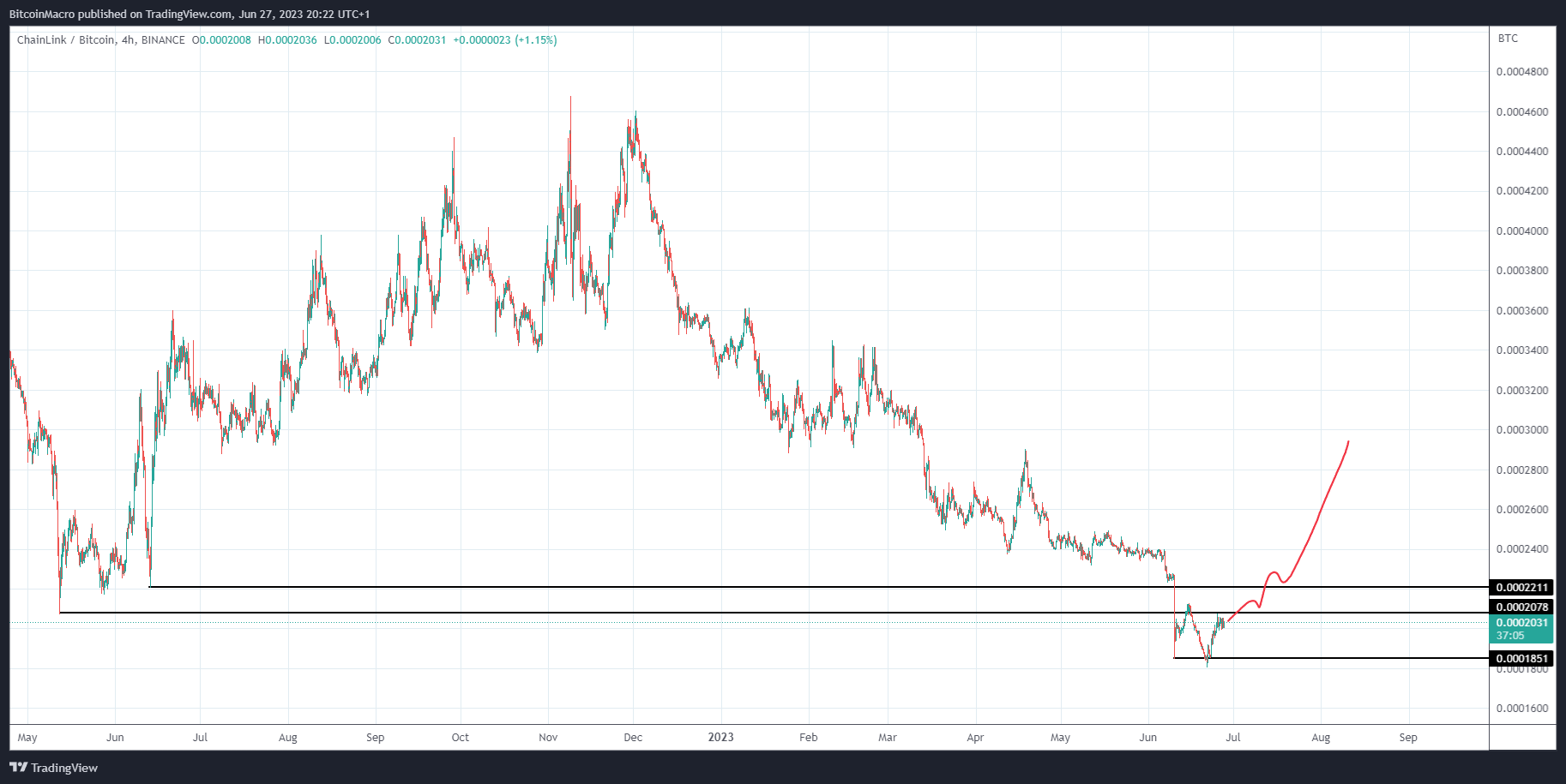 BINANCE:LINKBTC Chart Image by BitcoinMacro