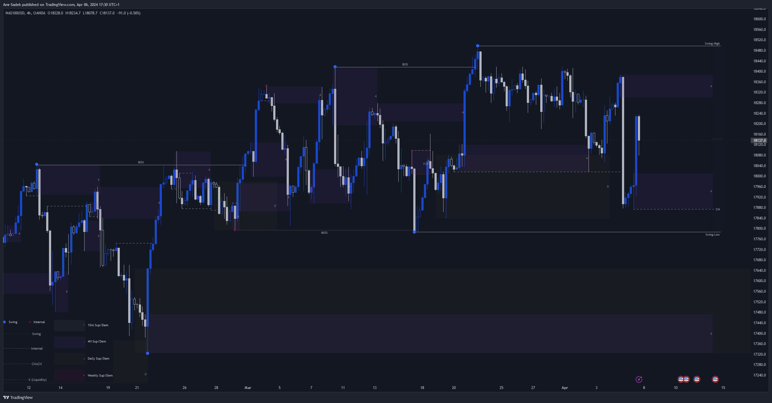 OANDA:NAS100USD Chart Image by Amr-Sadek