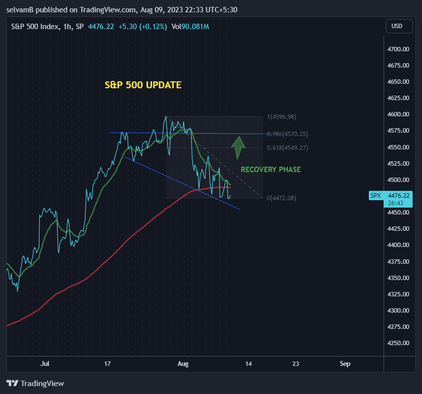 SP:SPX Chart Image by selvamB