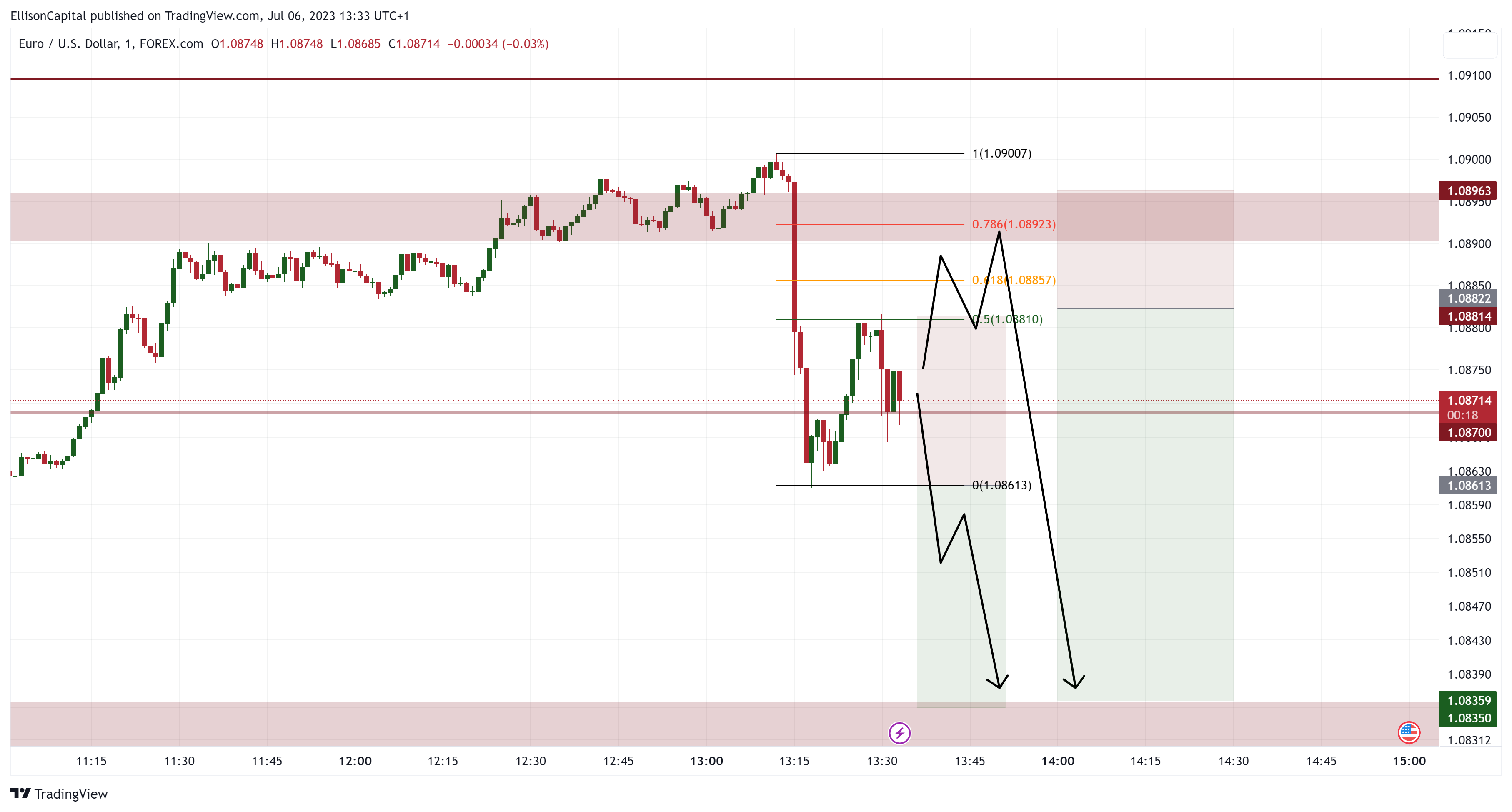 FOREXCOM:EURUSD Chart Image by EllisonCapital