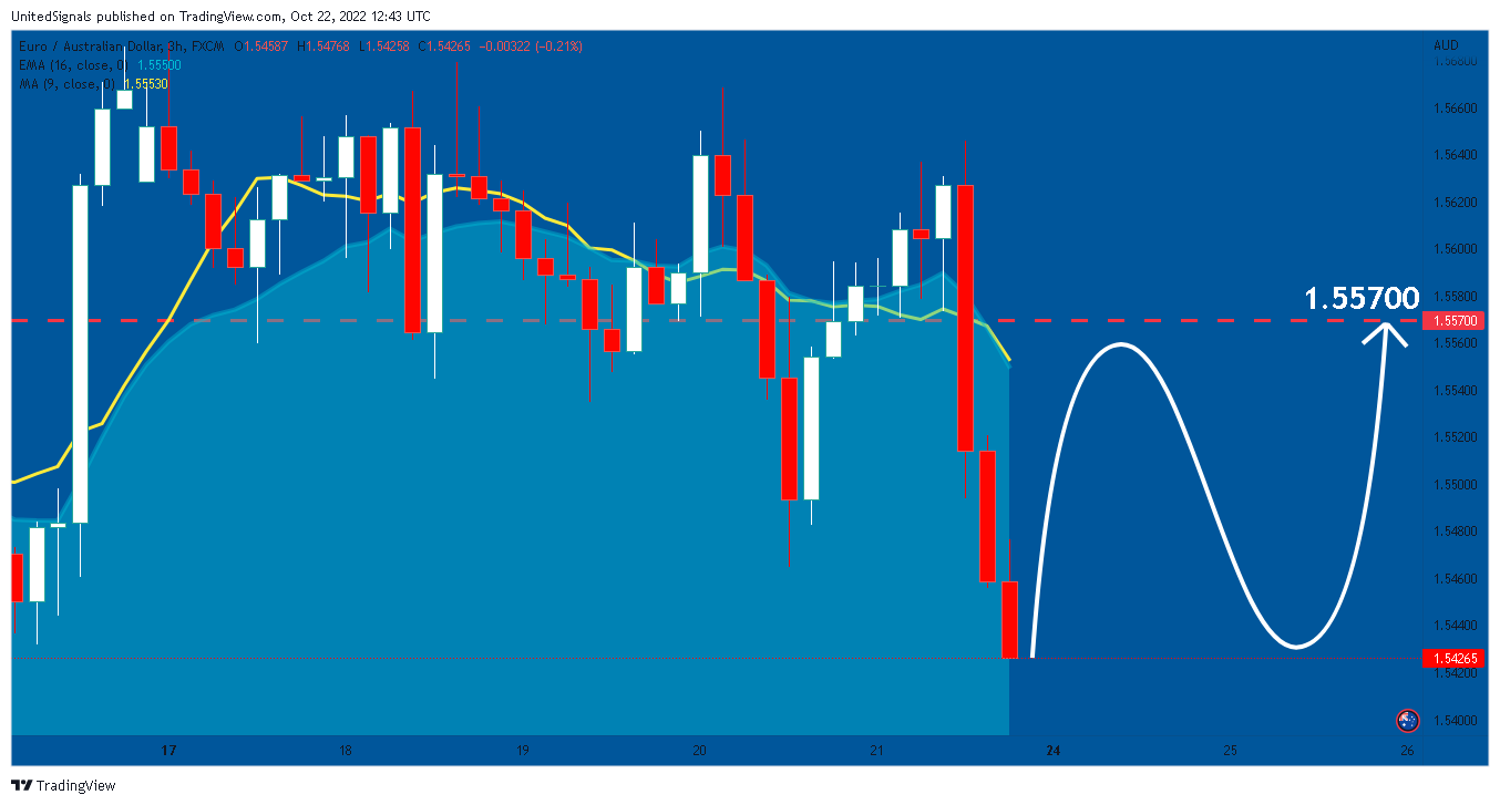 FX:EURAUD Chart Image by UnitedSignals